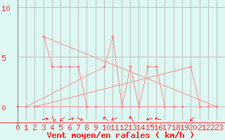Courbe de la force du vent pour Krimml