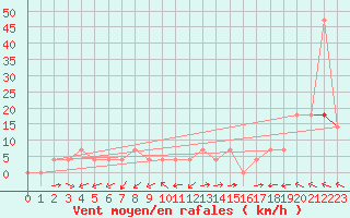 Courbe de la force du vent pour Pitztaler Gletscher