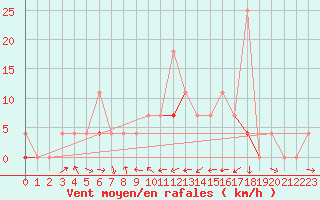 Courbe de la force du vent pour Veggli Ii