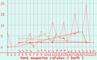 Courbe de la force du vent pour Akhisar