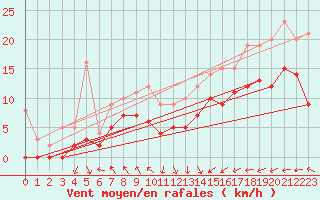 Courbe de la force du vent pour Saint-Cast-le-Guildo (22)