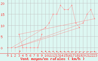 Courbe de la force du vent pour Manston (UK)