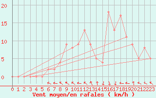 Courbe de la force du vent pour Brive-Souillac (19)