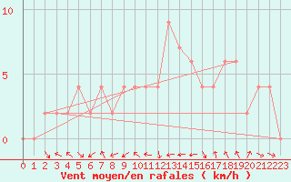 Courbe de la force du vent pour Ciudad Real