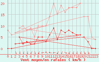 Courbe de la force du vent pour Rosnay (36)