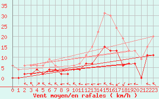 Courbe de la force du vent pour Agen (47)