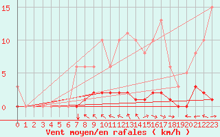 Courbe de la force du vent pour Blus (40)