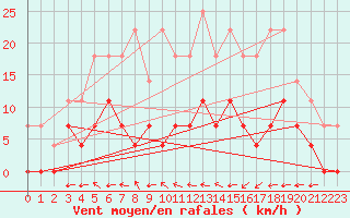 Courbe de la force du vent pour Kittila Kk