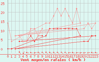 Courbe de la force du vent pour Heino Aws