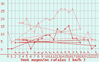 Courbe de la force du vent pour Brive-Laroche (19)