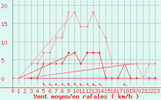 Courbe de la force du vent pour Ullared