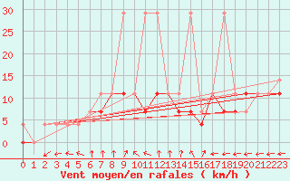 Courbe de la force du vent pour Torun