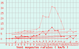 Courbe de la force du vent pour Chamonix-Mont-Blanc (74)