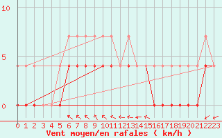 Courbe de la force du vent pour Porkalompolo