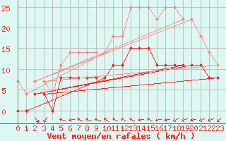 Courbe de la force du vent pour Valognes (50)