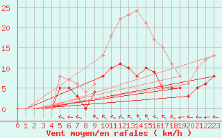 Courbe de la force du vent pour Muehlacker