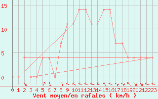 Courbe de la force du vent pour Spittal Drau