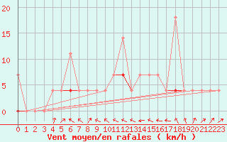 Courbe de la force du vent pour Veggli Ii