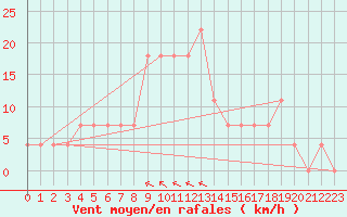 Courbe de la force du vent pour Ostroleka