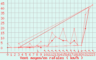 Courbe de la force du vent pour Antalya-Bolge