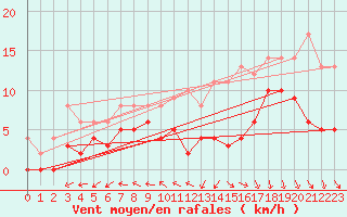 Courbe de la force du vent pour Royan-Mdis (17)