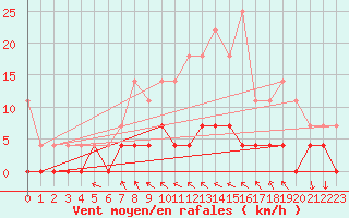 Courbe de la force du vent pour Tannas