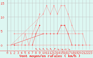 Courbe de la force du vent pour Ullared