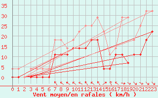 Courbe de la force du vent pour Lycksele