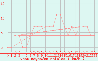 Courbe de la force du vent pour Smederevska Palanka