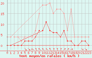 Courbe de la force du vent pour San Bernardino