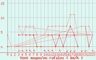 Courbe de la force du vent pour De Bilt (PB)