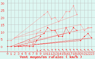 Courbe de la force du vent pour Romorantin (41)