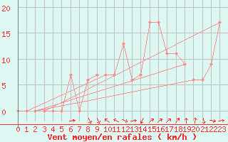 Courbe de la force du vent pour Tabuk