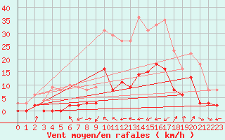 Courbe de la force du vent pour Oletta (2B)