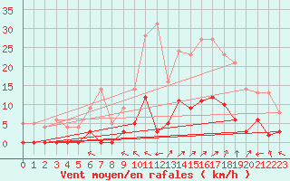 Courbe de la force du vent pour Aix-en-Provence (13)