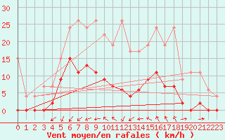 Courbe de la force du vent pour Les Eplatures - La Chaux-de-Fonds (Sw)