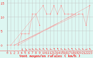 Courbe de la force du vent pour Windischgarsten