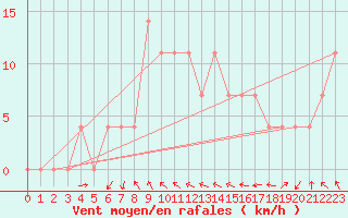 Courbe de la force du vent pour Kragujevac