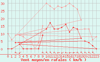 Courbe de la force du vent pour Auch (32)