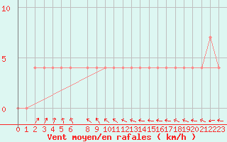 Courbe de la force du vent pour Ilomantsi Ptsnvaara