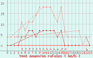 Courbe de la force du vent pour Salla Naruska