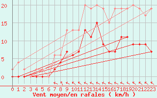 Courbe de la force du vent pour Nevers (58)