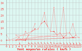 Courbe de la force du vent pour Antalya-Bolge