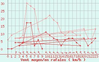 Courbe de la force du vent pour Saint-Girons (09)