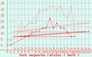 Courbe de la force du vent pour Arcen Aws
