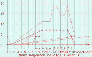 Courbe de la force du vent pour Dagloesen