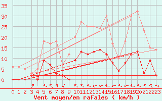 Courbe de la force du vent pour Auch (32)