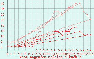 Courbe de la force du vent pour Lakatraesk