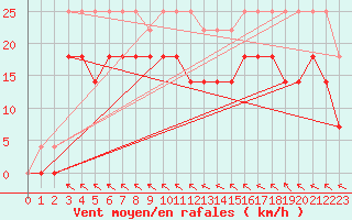 Courbe de la force du vent pour Lycksele