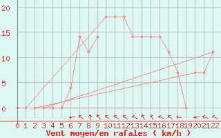 Courbe de la force du vent pour Krumbach